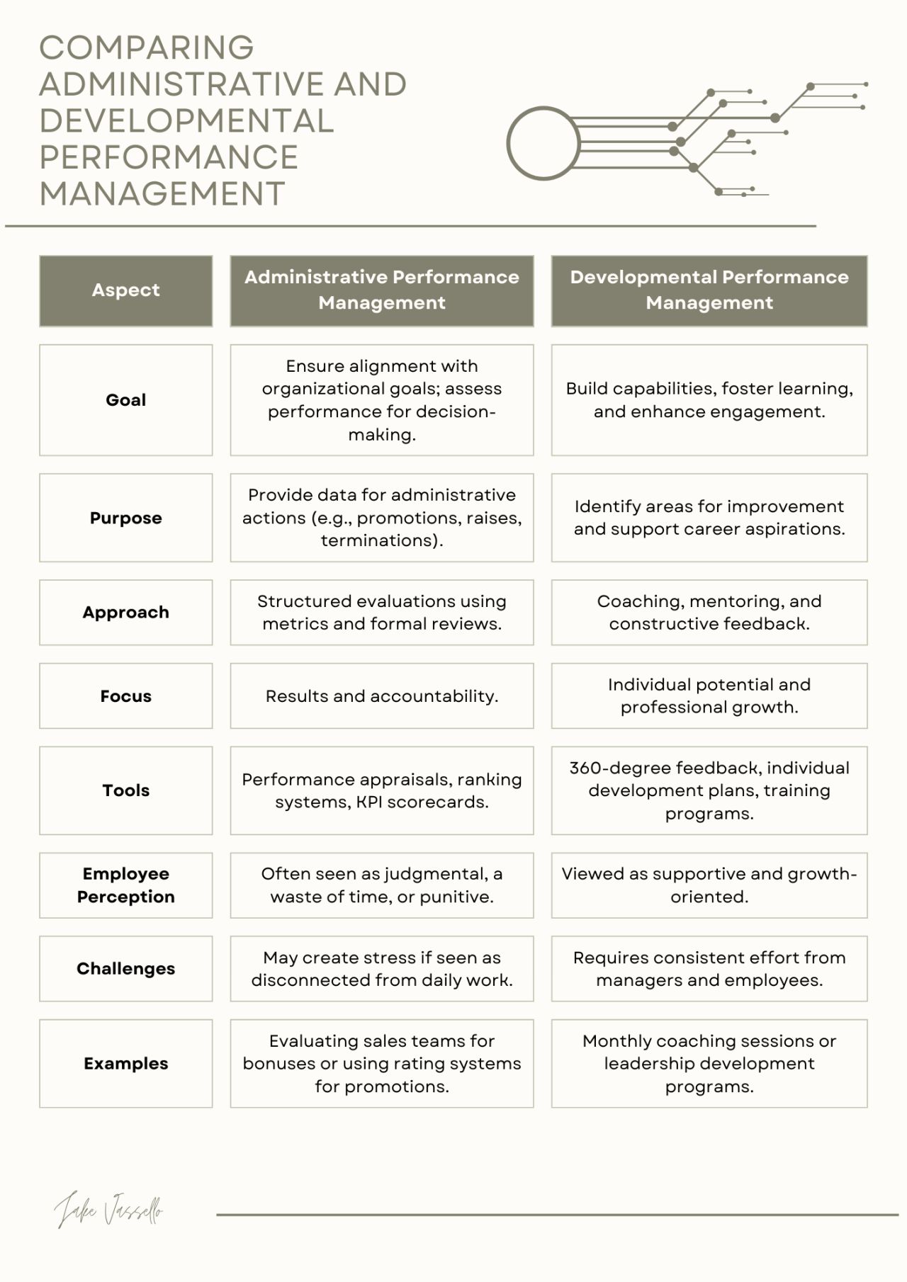 Comparison table of administrative versus developmental performance management across goal, purpose, approach, focus, tools, employee perception, challenges, and examples