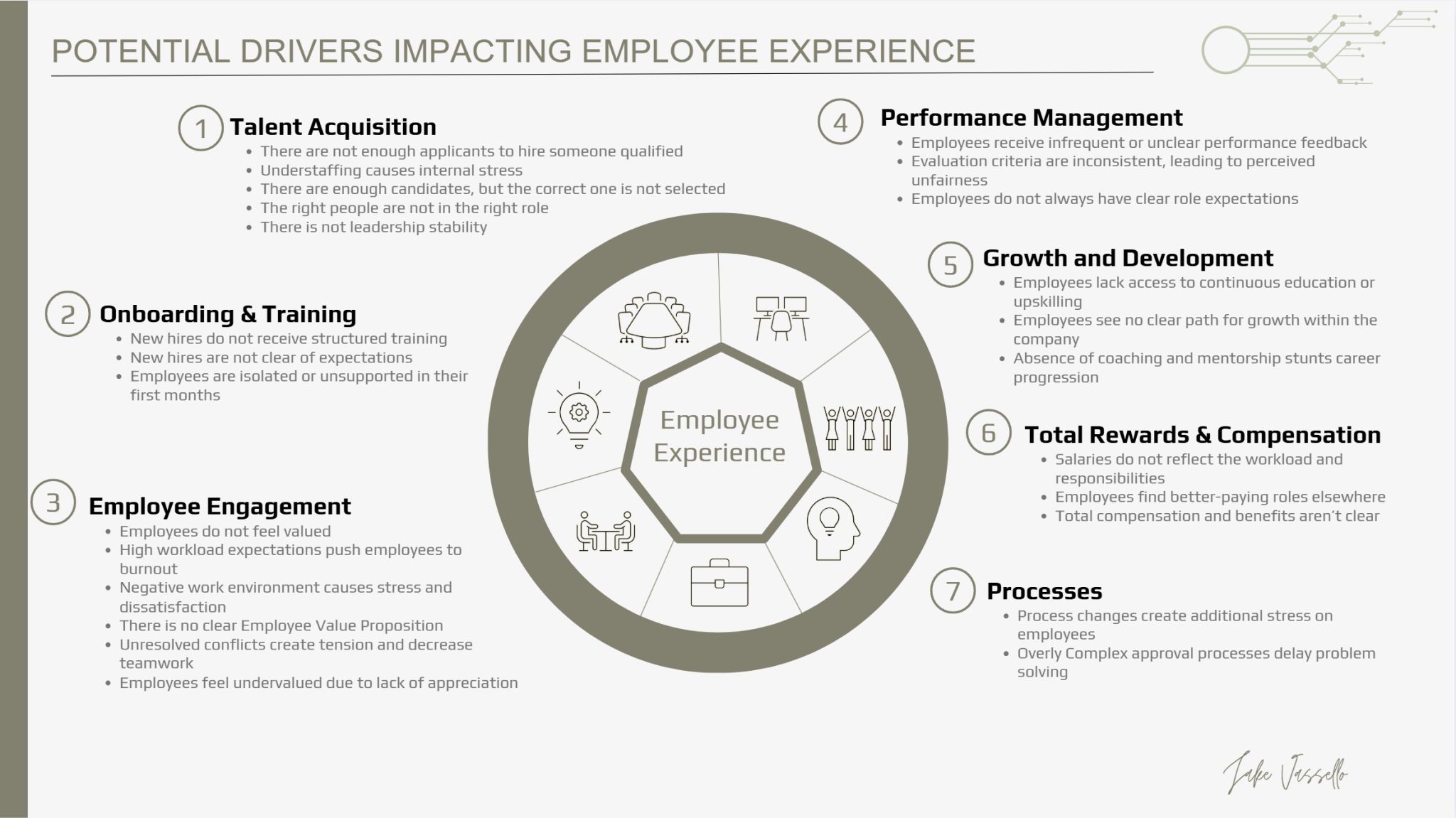 Diagram showing seven drivers of employee experience: talent acquisition, onboarding and training, employee engagement, performance management, growth and development, total rewards and compensation, and processes