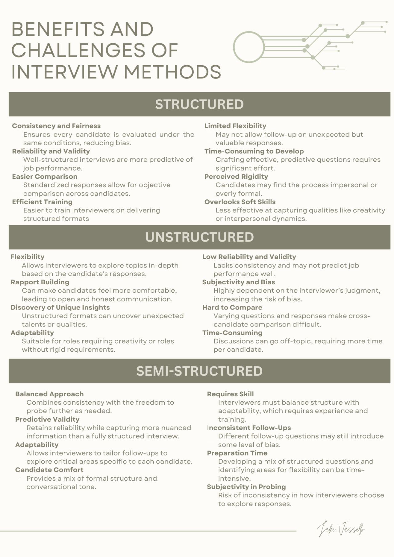 Comparison of structured, unstructured, and semi-structured interview methods covering benefits and challenges of each