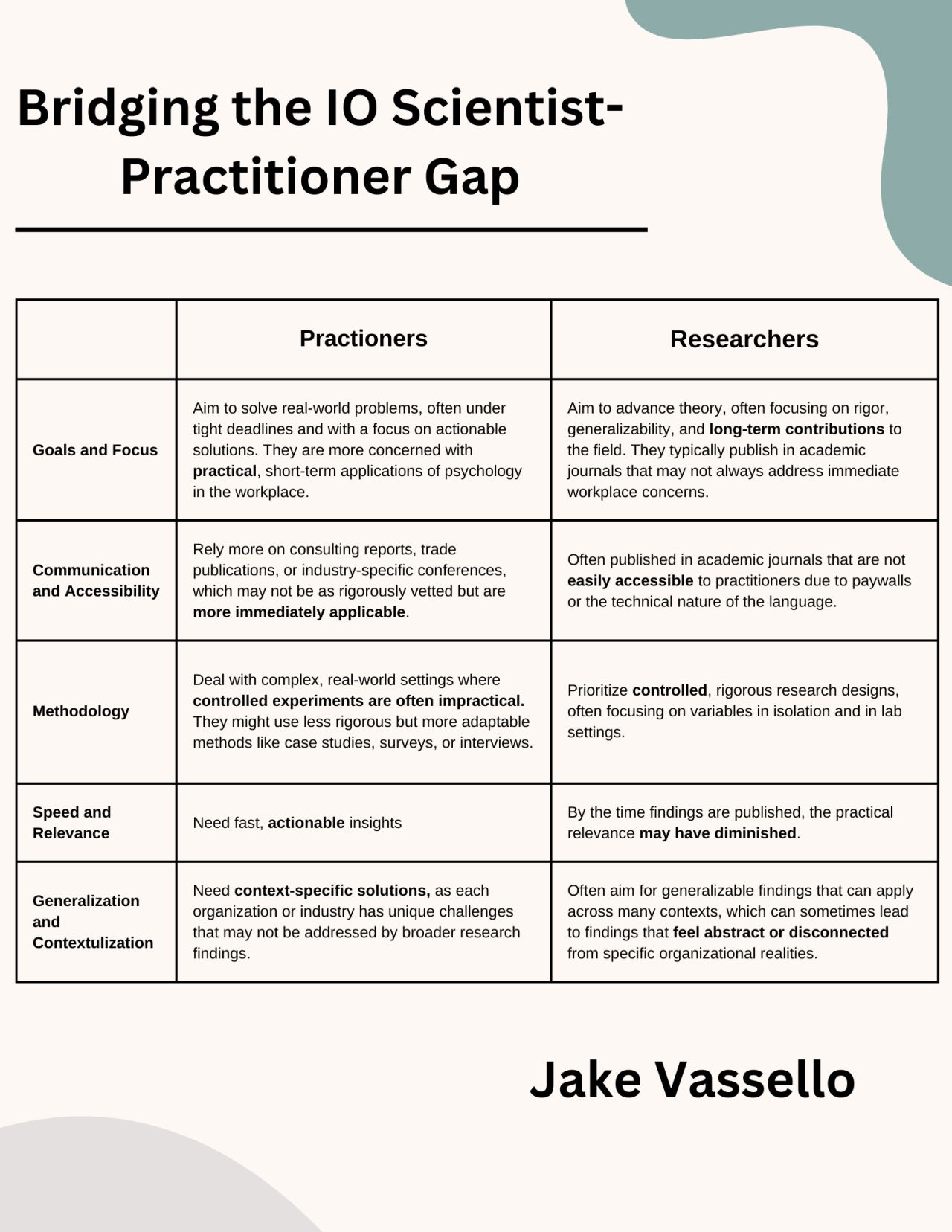 Table comparing IO practitioners and researchers across goals and focus, communication and accessibility, methodology, speed and relevance, and generalization