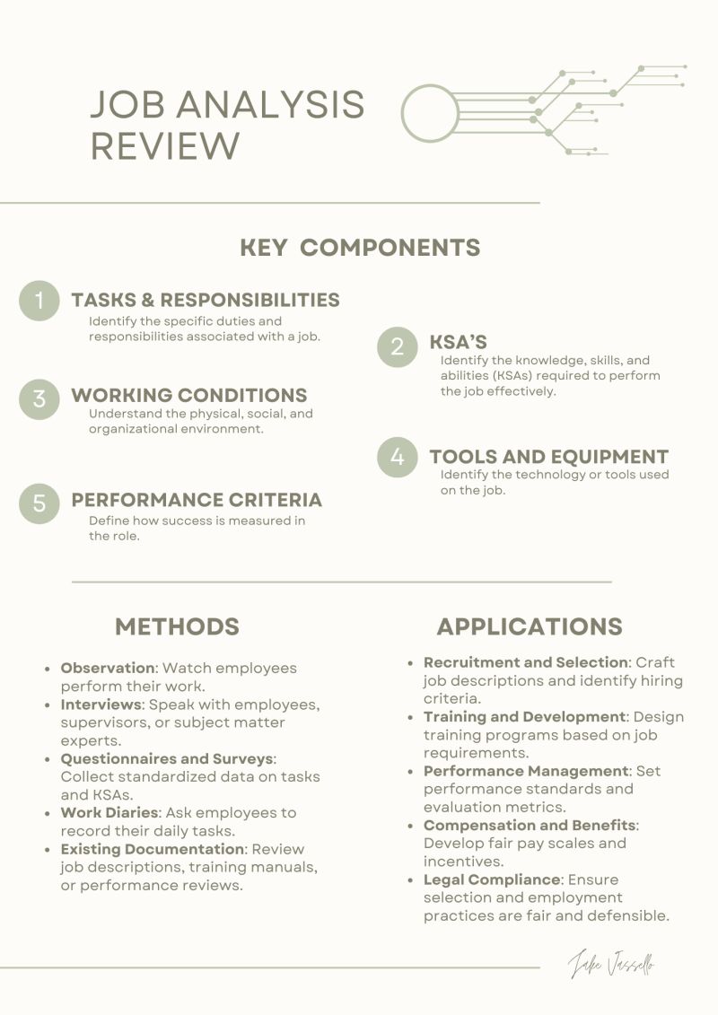 Job analysis review showing key components: tasks and responsibilities, KSAs, working conditions, tools and equipment, and performance criteria, with methods and applications