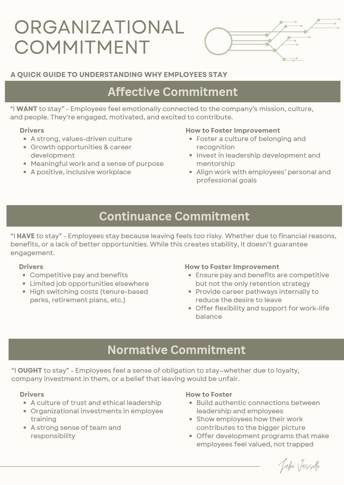 Organizational commitment guide covering affective commitment (I want to stay), continuance commitment (I have to stay), and normative commitment (I ought to stay) with drivers and improvement strategies for each